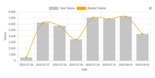 Total tokens vs bloated tokens over time