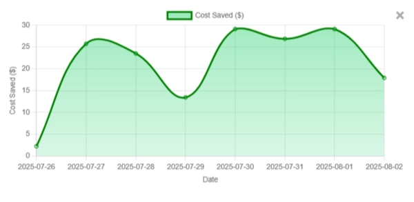 Cost savings chart over days