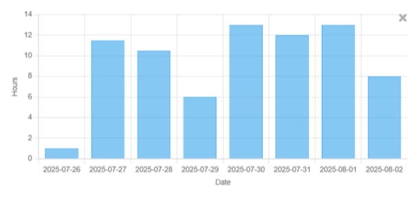 Developer Time Saved bar chart over days