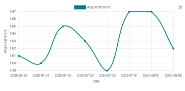 Average bloat score trend