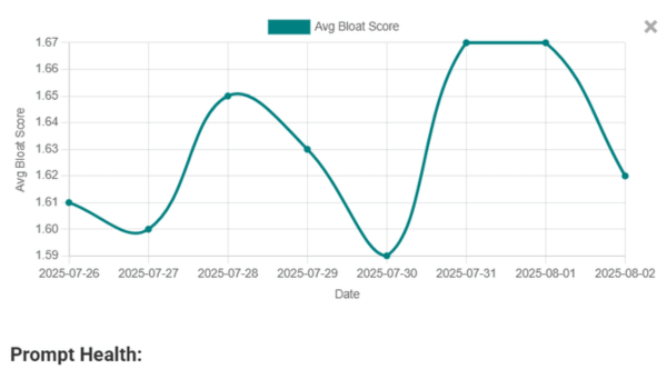 Prompt health/bloat score line chart