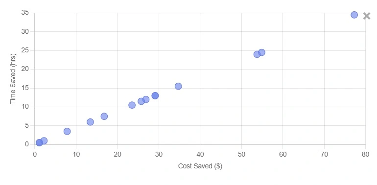 ROI index over time showing uplift after optimization