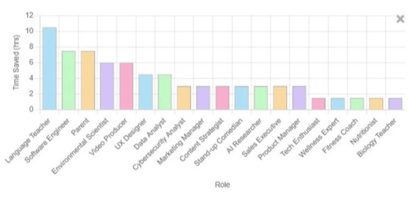 Time saved by role bar chart