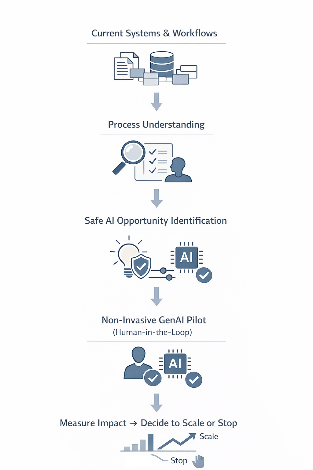 What we do and what we do not do in enterprise AI adoption