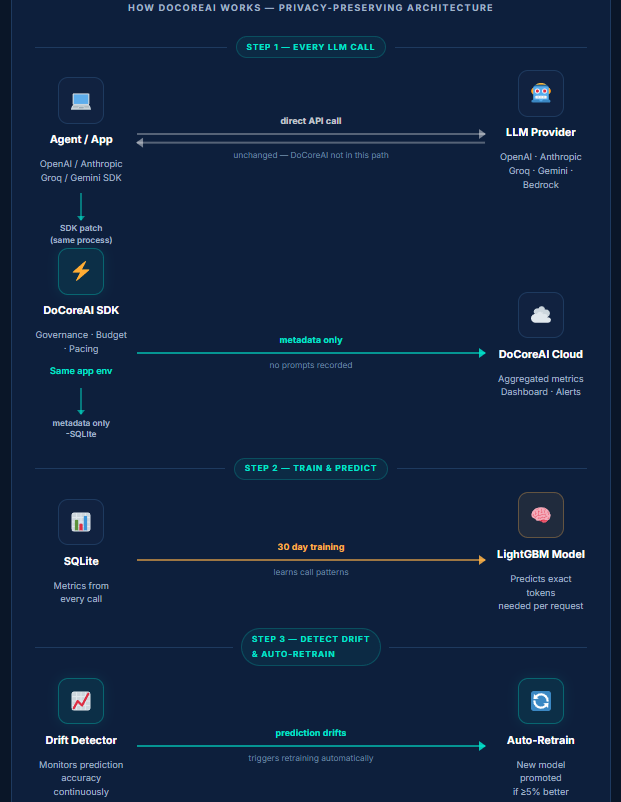 docoreai architecture